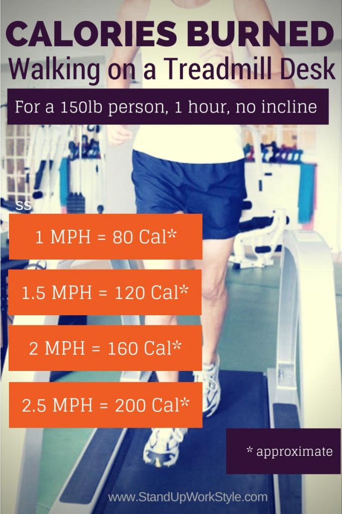  of Calories Burned Walking on a Treadmill Desk