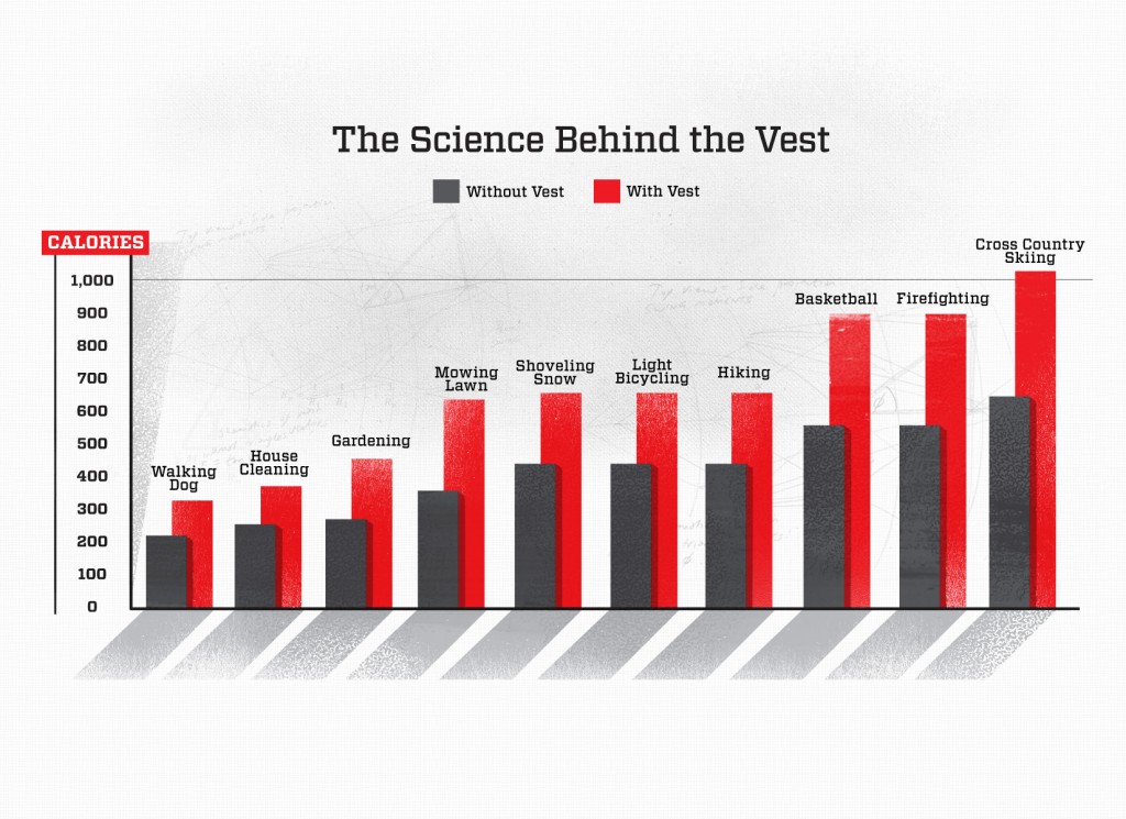 Calories Burned Using Weighted Vest [Chart]