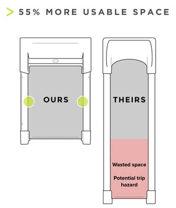 Wider and Shorter Treadmill Dimensions  on Unsit Walking Treadmill